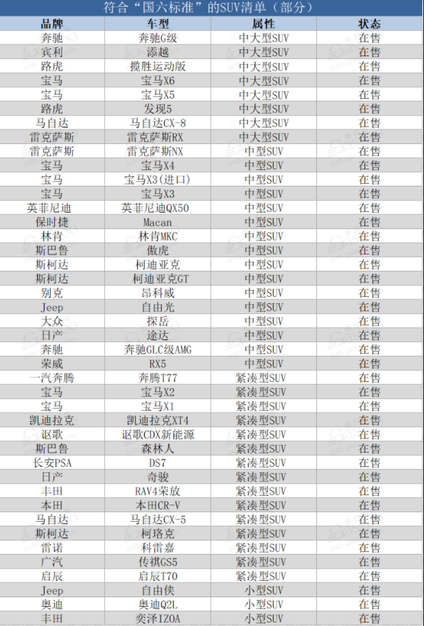 国六标准；符合国六标准的SUV；符合国六标准的轿车；符合国六标准的车型