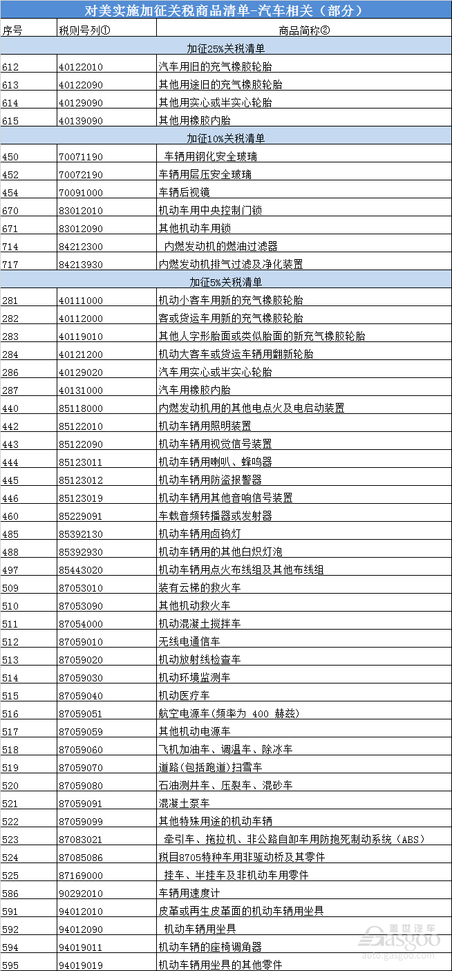 加征关税,加征关税汽车