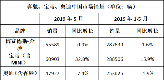 宝马登顶国内高档车市 ABB下半年争夺更激烈