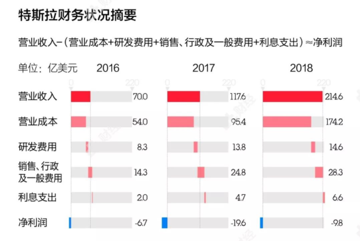 二季报出来特斯拉又跌去460亿 谁能拯救马斯克 