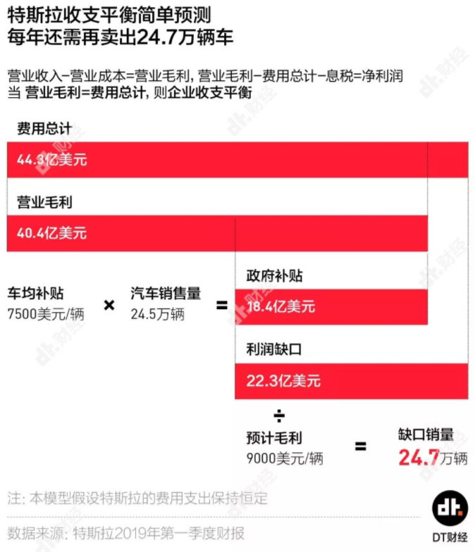 二季报出来特斯拉又跌去460亿 谁能拯救马斯克 