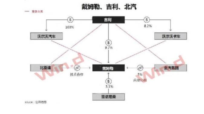 吉利之后北汽也出手 中资企业成戴姆勒最大资本方