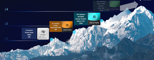 地平线车规级 AI 芯片征程系列Roadmap