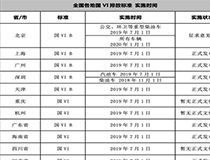 北上广深七月提前实施国六排放标准 经销商压力大