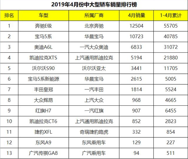 4月份C级轿车销量排行，奥迪A6L换代后惨淡，大众旗舰最委屈！