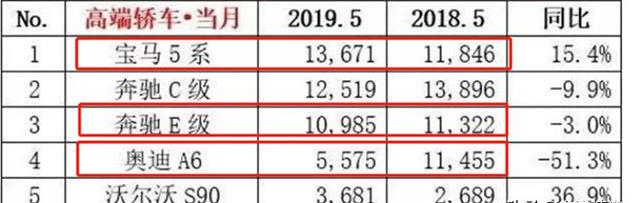 奥迪A6L遭遇滑铁卢，被雷克萨斯ES篡位，“奥”气不在