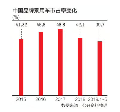 市占率跌破40%红线 中国车企如何突围