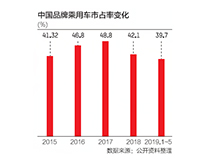 市占率跌破40%红线 中国车企如何突围